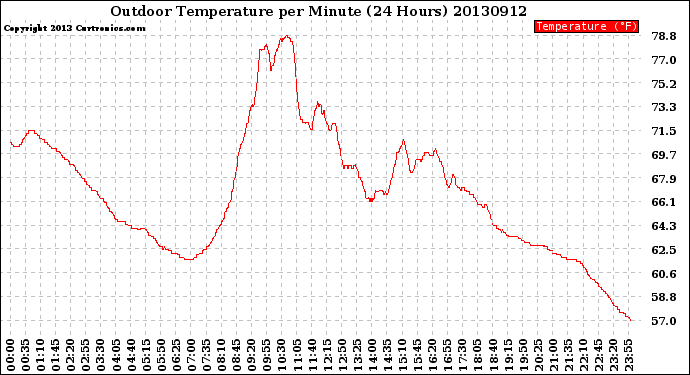 Milwaukee Weather Outdoor Temperature<br>per Minute<br>(24 Hours)