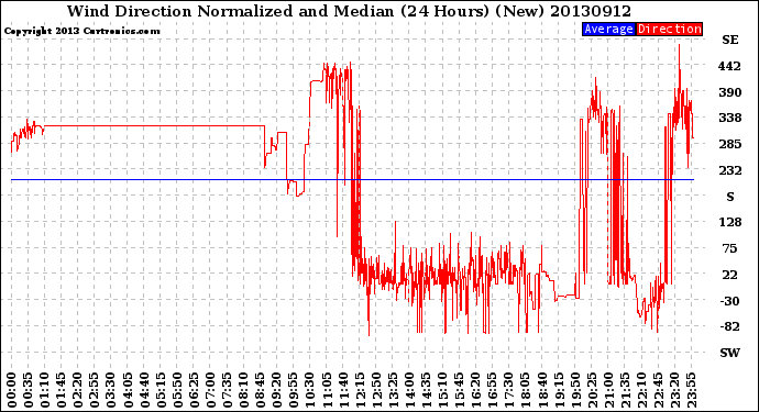 Milwaukee Weather Wind Direction<br>Normalized and Median<br>(24 Hours) (New)