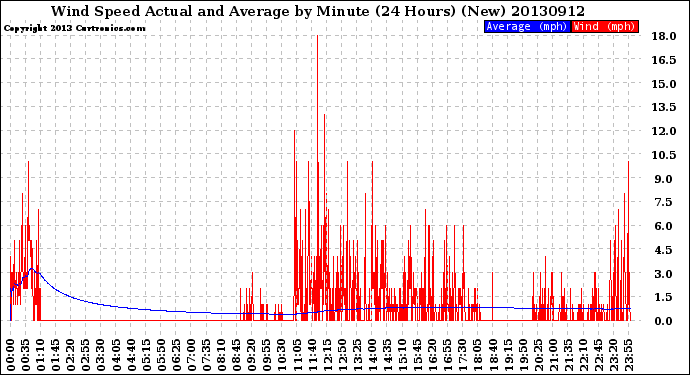 Milwaukee Weather Wind Speed<br>Actual and Average<br>by Minute<br>(24 Hours) (New)