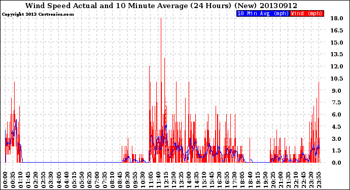 Milwaukee Weather Wind Speed<br>Actual and 10 Minute<br>Average<br>(24 Hours) (New)