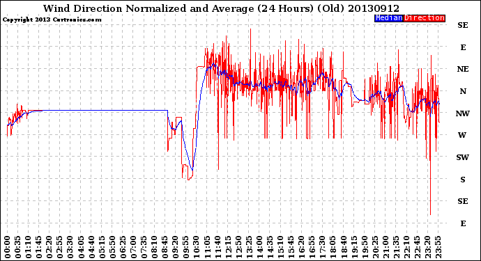 Milwaukee Weather Wind Direction<br>Normalized and Average<br>(24 Hours) (Old)