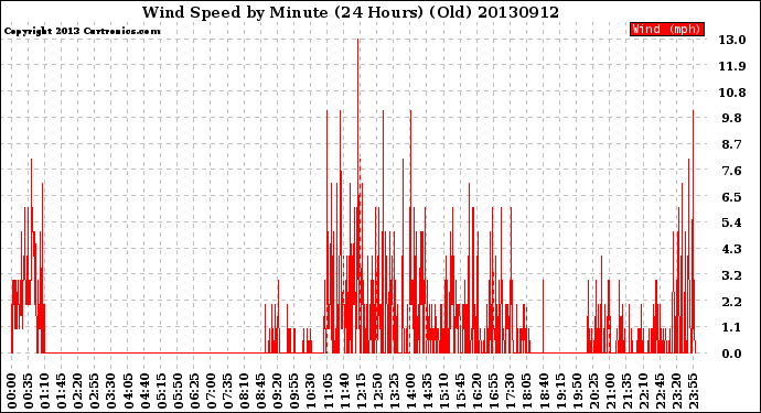 Milwaukee Weather Wind Speed<br>by Minute<br>(24 Hours) (Old)