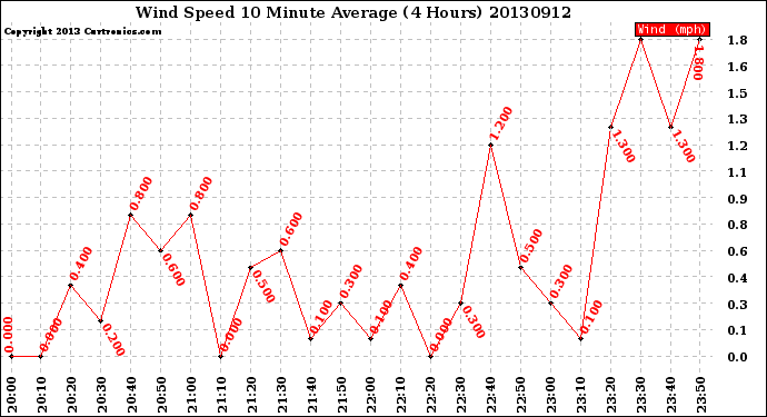 Milwaukee Weather Wind Speed<br>10 Minute Average<br>(4 Hours)