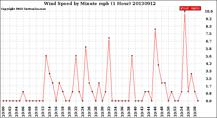 Milwaukee Weather Wind Speed<br>by Minute mph<br>(1 Hour)