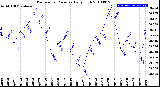 Milwaukee Weather Barometric Pressure<br>Daily High