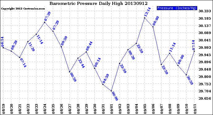 Milwaukee Weather Barometric Pressure<br>Daily High