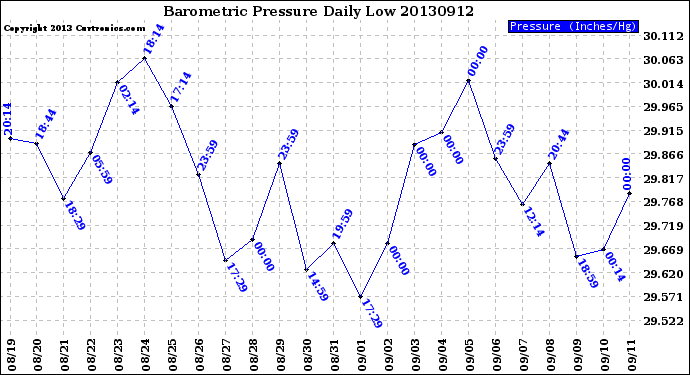 Milwaukee Weather Barometric Pressure<br>Daily Low