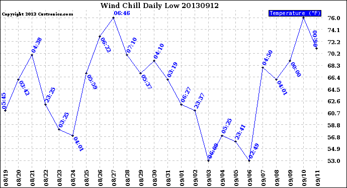 Milwaukee Weather Wind Chill<br>Daily Low