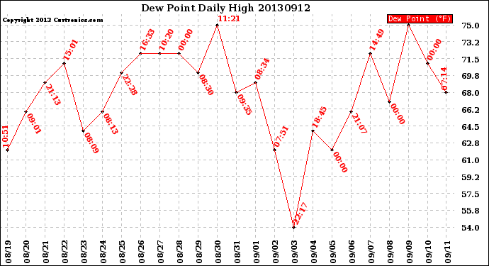 Milwaukee Weather Dew Point<br>Daily High