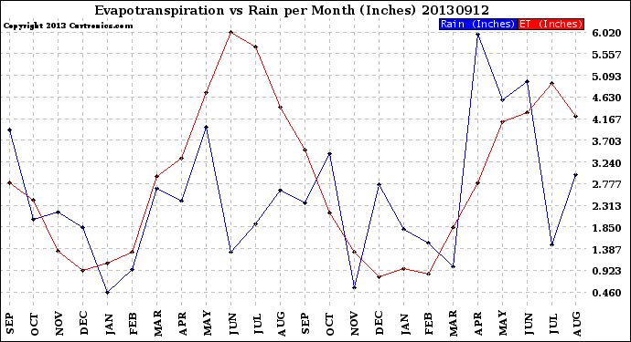 Milwaukee Weather Evapotranspiration<br>vs Rain per Month<br>(Inches)