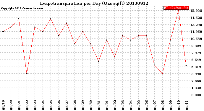 Milwaukee Weather Evapotranspiration<br>per Day (Ozs sq/ft)