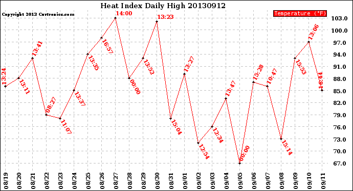 Milwaukee Weather Heat Index<br>Daily High