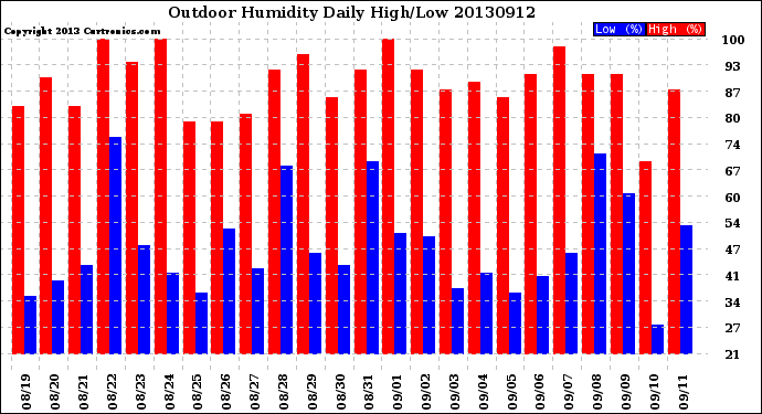 Milwaukee Weather Outdoor Humidity<br>Daily High/Low