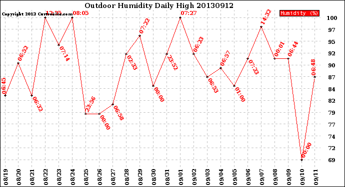 Milwaukee Weather Outdoor Humidity<br>Daily High