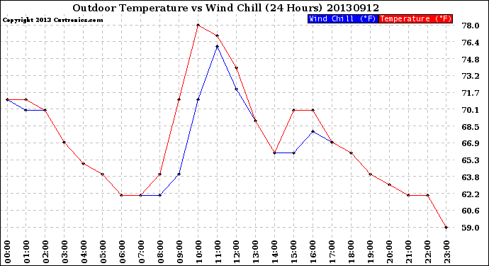 Milwaukee Weather Outdoor Temperature<br>vs Wind Chill<br>(24 Hours)