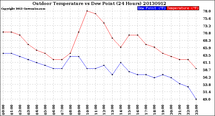 Milwaukee Weather Outdoor Temperature<br>vs Dew Point<br>(24 Hours)