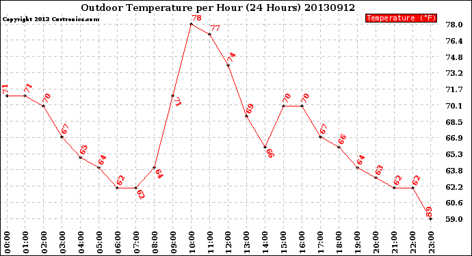 Milwaukee Weather Outdoor Temperature<br>per Hour<br>(24 Hours)