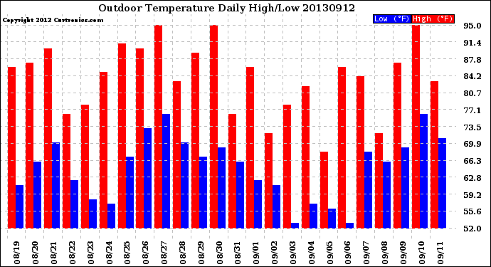 Milwaukee Weather Outdoor Temperature<br>Daily High/Low