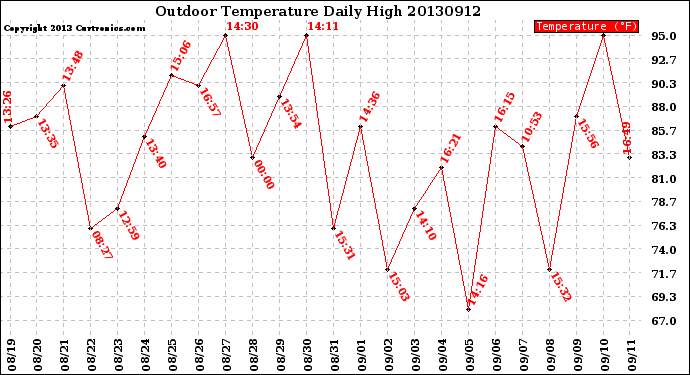 Milwaukee Weather Outdoor Temperature<br>Daily High