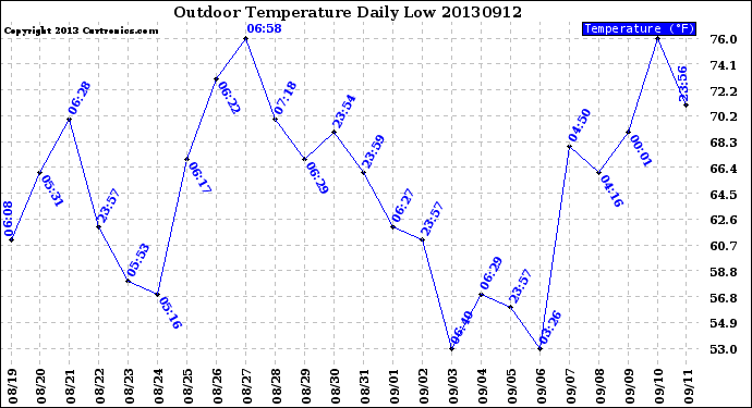 Milwaukee Weather Outdoor Temperature<br>Daily Low