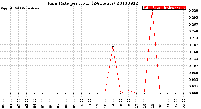 Milwaukee Weather Rain Rate<br>per Hour<br>(24 Hours)