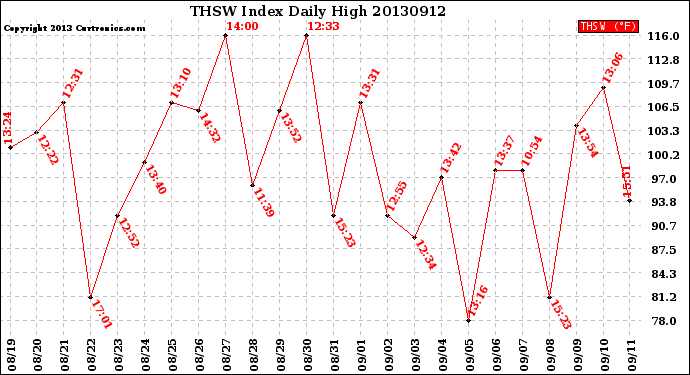 Milwaukee Weather THSW Index<br>Daily High