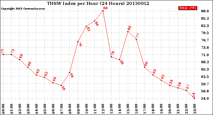 Milwaukee Weather THSW Index<br>per Hour<br>(24 Hours)