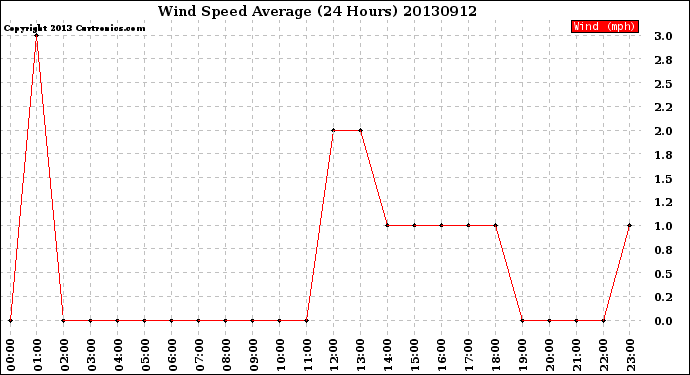 Milwaukee Weather Wind Speed<br>Average<br>(24 Hours)