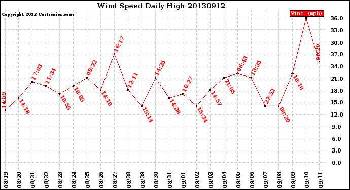 Milwaukee Weather Wind Speed<br>Daily High