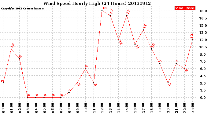 Milwaukee Weather Wind Speed<br>Hourly High<br>(24 Hours)