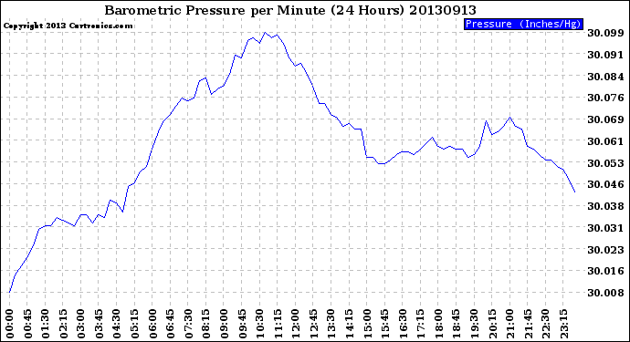 Milwaukee Weather Barometric Pressure<br>per Minute<br>(24 Hours)