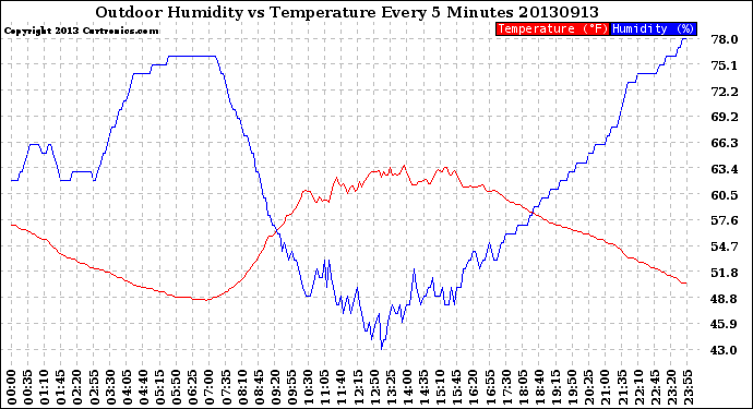 Milwaukee Weather Outdoor Humidity<br>vs Temperature<br>Every 5 Minutes