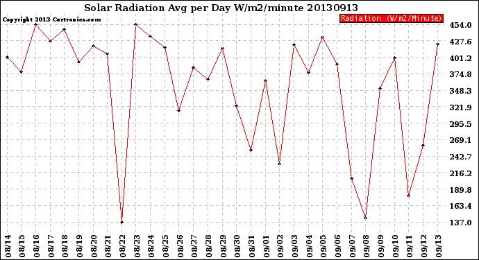 Milwaukee Weather Solar Radiation<br>Avg per Day W/m2/minute