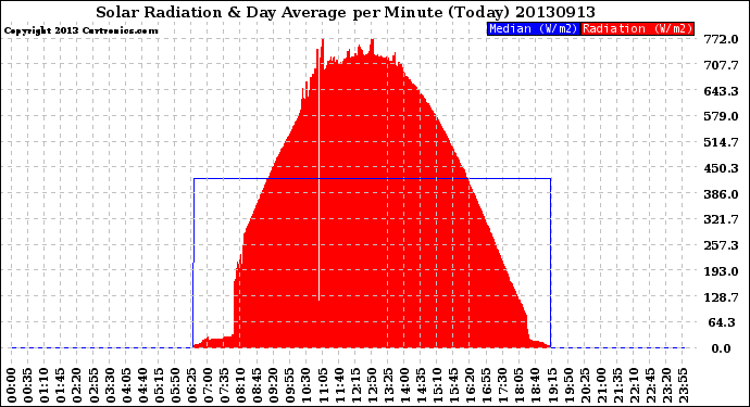 Milwaukee Weather Solar Radiation<br>& Day Average<br>per Minute<br>(Today)