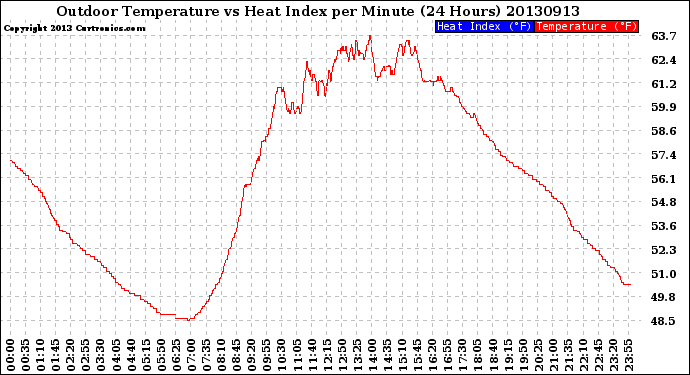 Milwaukee Weather Outdoor Temperature<br>vs Heat Index<br>per Minute<br>(24 Hours)