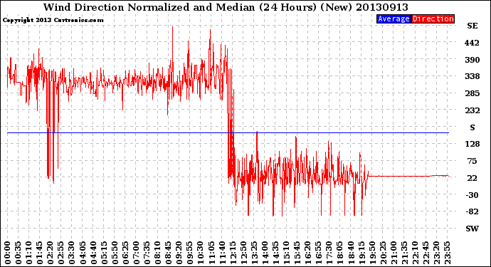 Milwaukee Weather Wind Direction<br>Normalized and Median<br>(24 Hours) (New)