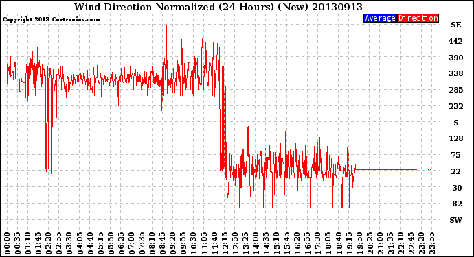 Milwaukee Weather Wind Direction<br>Normalized<br>(24 Hours) (New)