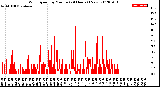 Milwaukee Weather Wind Speed<br>by Minute<br>(24 Hours) (New)