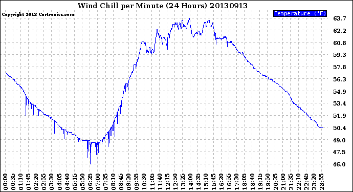 Milwaukee Weather Wind Chill<br>per Minute<br>(24 Hours)