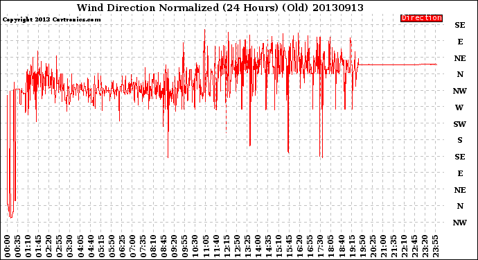 Milwaukee Weather Wind Direction<br>Normalized<br>(24 Hours) (Old)