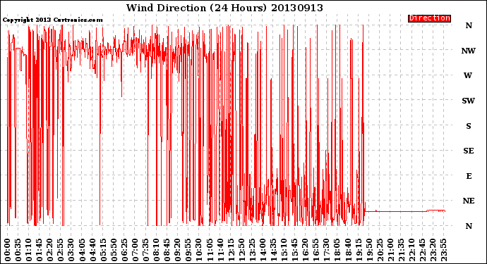 Milwaukee Weather Wind Direction<br>(24 Hours)