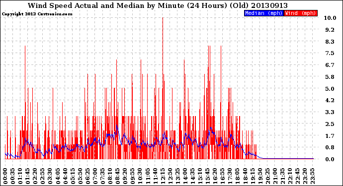 Milwaukee Weather Wind Speed<br>Actual and Median<br>by Minute<br>(24 Hours) (Old)