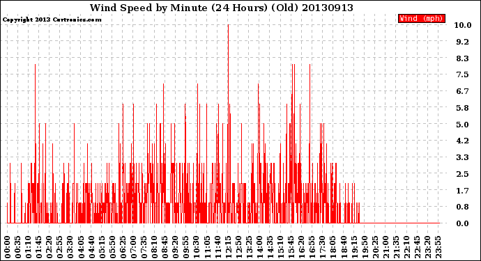 Milwaukee Weather Wind Speed<br>by Minute<br>(24 Hours) (Old)