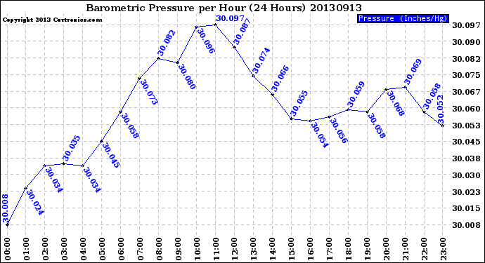 Milwaukee Weather Barometric Pressure<br>per Hour<br>(24 Hours)