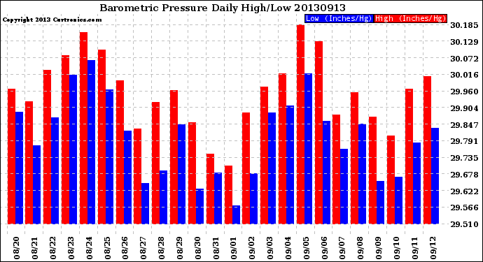 Milwaukee Weather Barometric Pressure<br>Daily High/Low