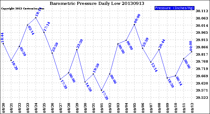 Milwaukee Weather Barometric Pressure<br>Daily Low