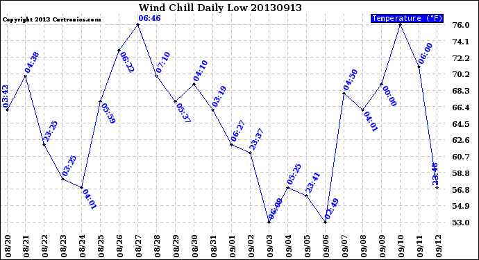 Milwaukee Weather Wind Chill<br>Daily Low