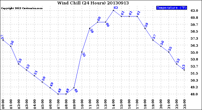 Milwaukee Weather Wind Chill<br>(24 Hours)