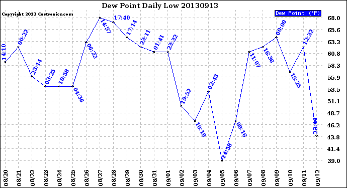 Milwaukee Weather Dew Point<br>Daily Low