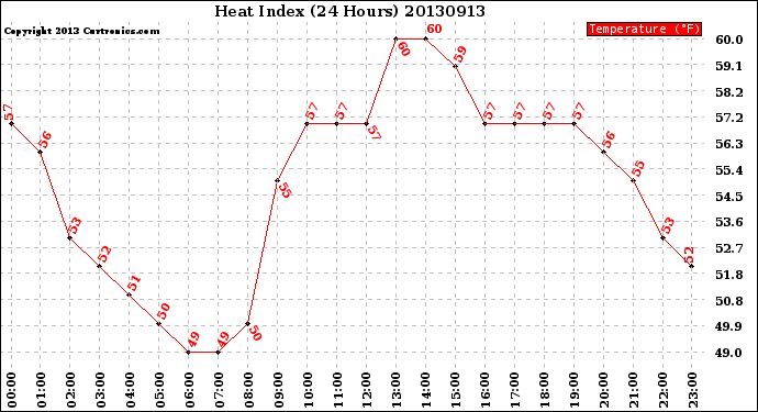 Milwaukee Weather Heat Index<br>(24 Hours)